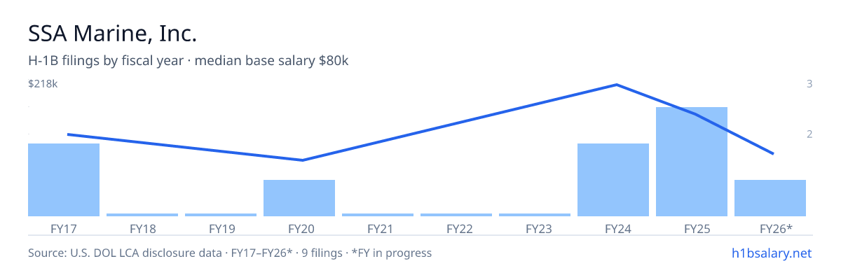 SSA Marine, Inc. H-1B filings by fiscal year, median base salary $126k β U.S. Department of Labor LCA disclosures