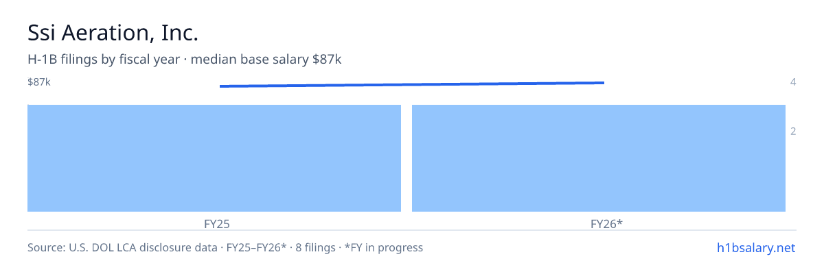 Ssi Aeration, Inc. H-1B filings by fiscal year, median base salary $85k β U.S. Department of Labor LCA disclosures