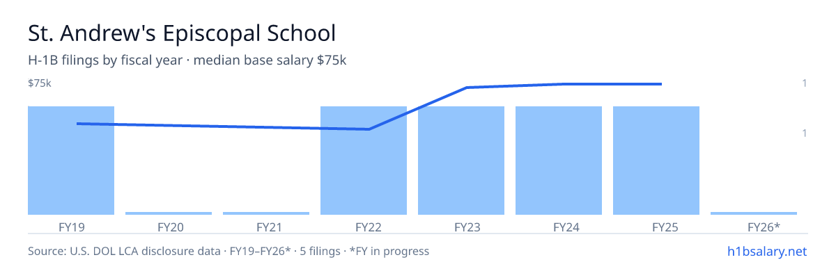 St. Andrew's Episcopal School H-1B filings by fiscal year, median base salary $73k โ U.S. Department of Labor LCA disclosures
