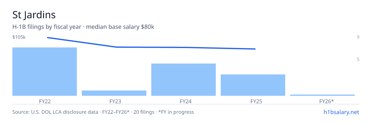 St Jardins H-1B filings by fiscal year, median base salary $91k β U.S. Department of Labor LCA disclosures