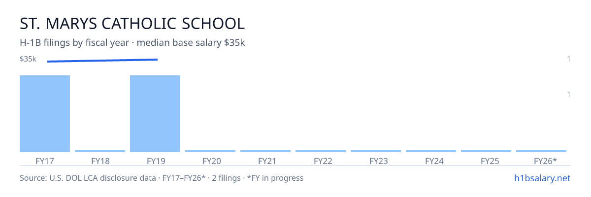 St. Marys Catholic School H-1B filings by fiscal year, median base salary $34k β U.S. Department of Labor LCA disclosures