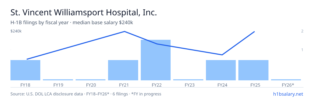 St. Vincent Williamsport Hospital, Inc. H-1B filings by fiscal year, median base salary $171k β U.S. Department of Labor LCA disclosures
