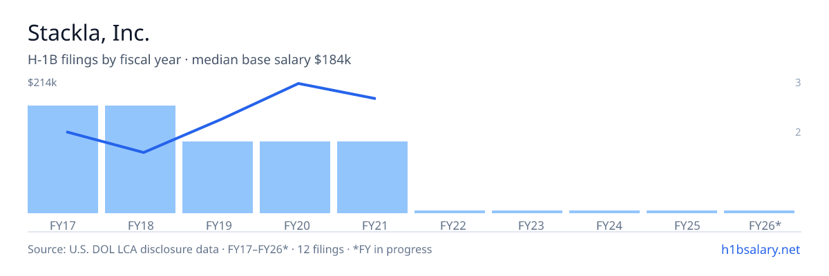Stackla, Inc. H-1B filings by fiscal year, median base salary $141k β U.S. Department of Labor LCA disclosures