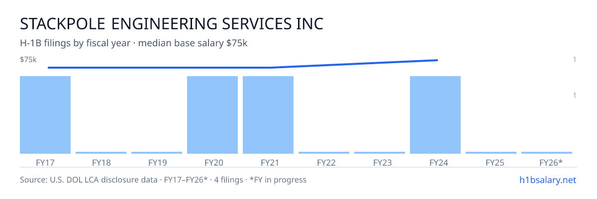 Stackpole Engineering Services Inc H-1B filings by fiscal year, median base salary $68k โ U.S. Department of Labor LCA disclosures