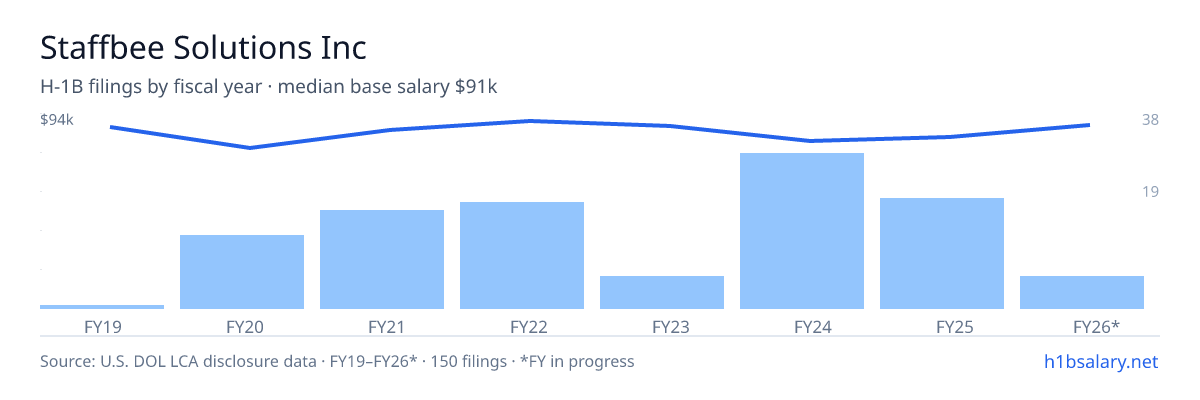 Staffbee Solutions Inc H-1B filings by fiscal year, median base salary $84k โ U.S. Department of Labor LCA disclosures