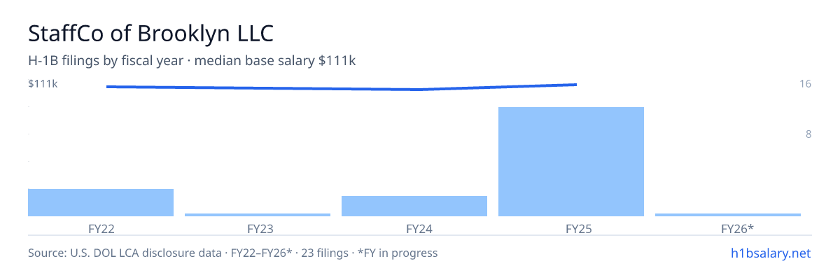 StaffCo of Brooklyn LLC H-1B filings by fiscal year, median base salary $108k β U.S. Department of Labor LCA disclosures