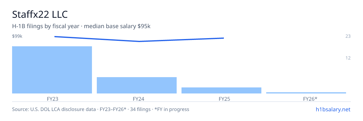 Staffx22 LLC H-1B filings by fiscal year, median base salary $96k β U.S. Department of Labor LCA disclosures