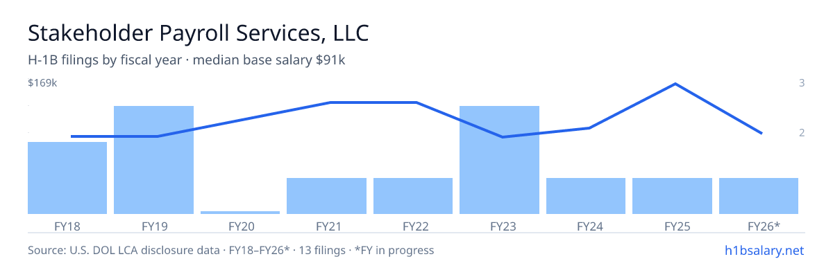 Stakeholder Payroll Services, LLC H-1B filings by fiscal year, median base salary $91k โ U.S. Department of Labor LCA disclosures
