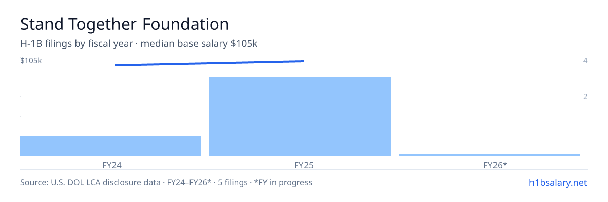 Stand Together Foundation H-1B filings by fiscal year, median base salary $100k β U.S. Department of Labor LCA disclosures