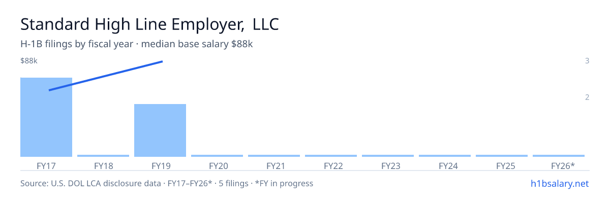 Standard High Line Employer, LLC H-1B filings by fiscal year, median base salary $67k β U.S. Department of Labor LCA disclosures
