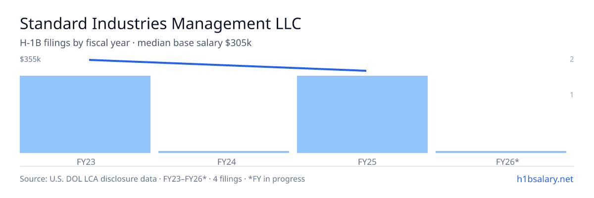 Standard Industries Management LLC H-1B filings by fiscal year, median base salary $310k β U.S. Department of Labor LCA disclosures