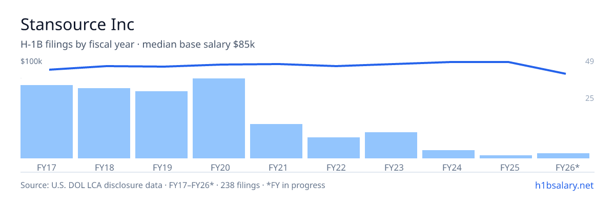 Stansource Inc H-1B filings by fiscal year, median base salary $95k โ U.S. Department of Labor LCA disclosures