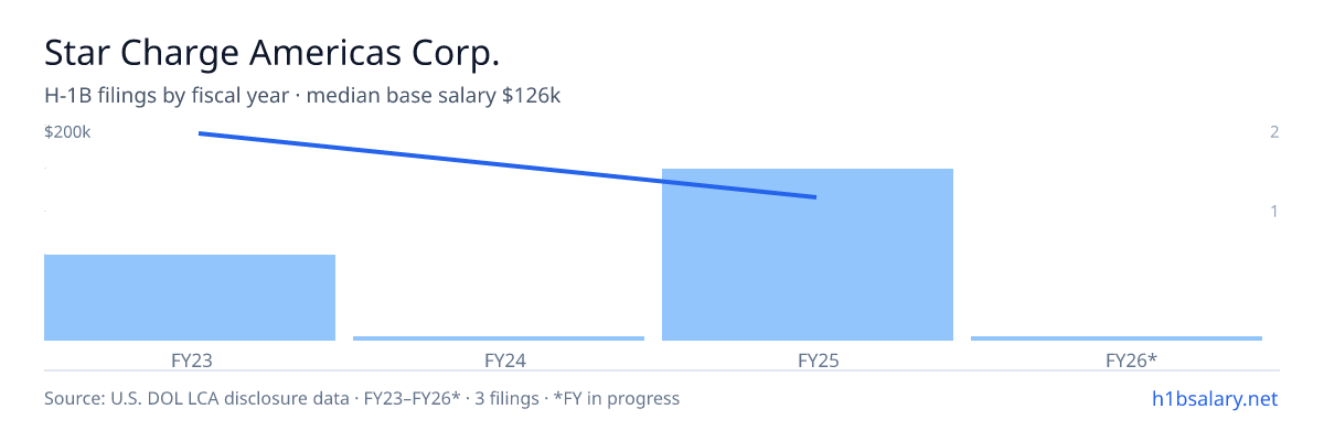 Star Charge Americas Corp. H-1B filings by fiscal year, median base salary $160k β U.S. Department of Labor LCA disclosures