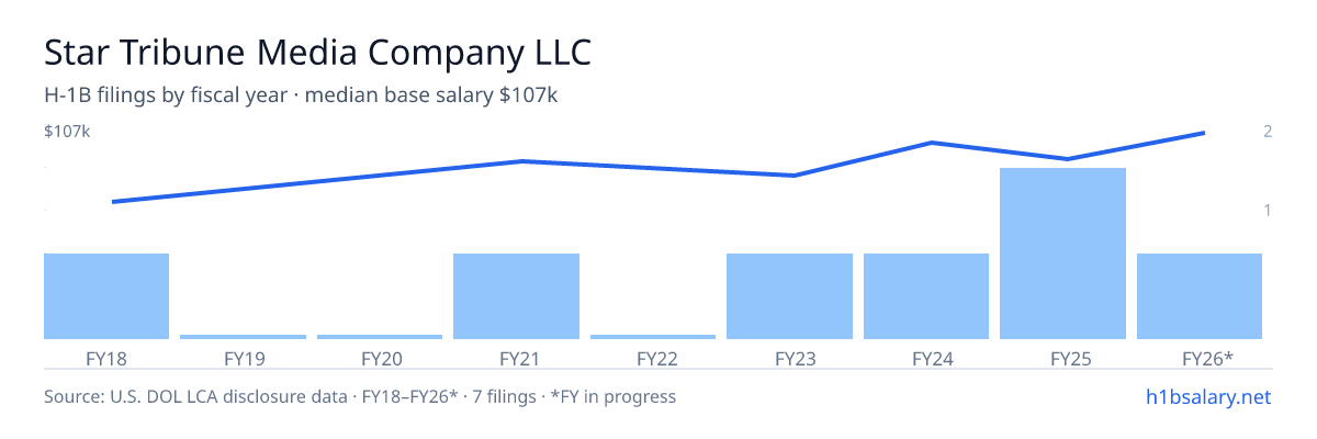 Star Tribune Media Company LLC H-1B filings by fiscal year, median base salary $89k β U.S. Department of Labor LCA disclosures
