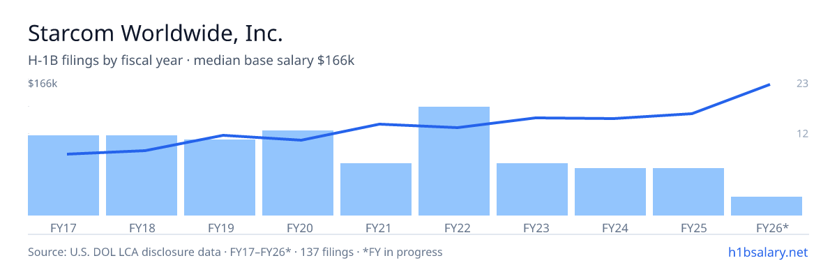 Starcom Worldwide, Inc. H-1B filings by fiscal year, median base salary $92k โ U.S. Department of Labor LCA disclosures