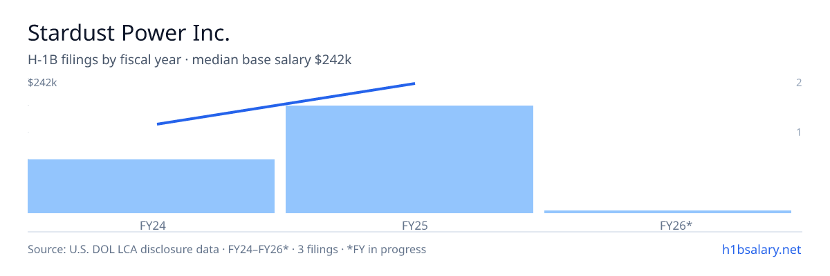 Stardust Power Inc. H-1B filings by fiscal year, median base salary $242k β U.S. Department of Labor LCA disclosures