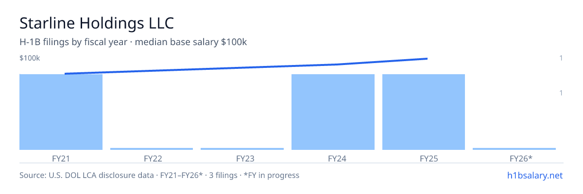 Starline Holdings LLC H-1B filings by fiscal year, median base salary $92k โ U.S. Department of Labor LCA disclosures