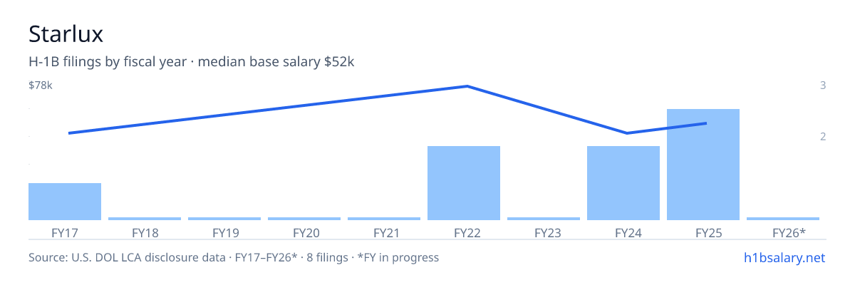 Starlux H-1B filings by fiscal year, median base salary $50k β U.S. Department of Labor LCA disclosures