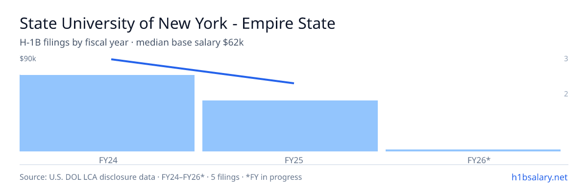 State University of New York - Empire State University H-1B filings by fiscal year, median base salary $69k β U.S. Department of Labor LCA disclosures