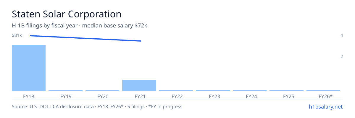 Staten Solar Corporation H-1B filings by fiscal year, median base salary $75k โ U.S. Department of Labor LCA disclosures