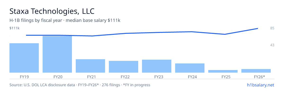 Staxa Technologies, LLC H-1B filings by fiscal year, median base salary $92k โ U.S. Department of Labor LCA disclosures
