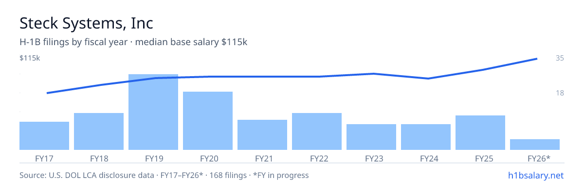 Steck Systems, Inc H-1B filings by fiscal year, median base salary $85k โ U.S. Department of Labor LCA disclosures