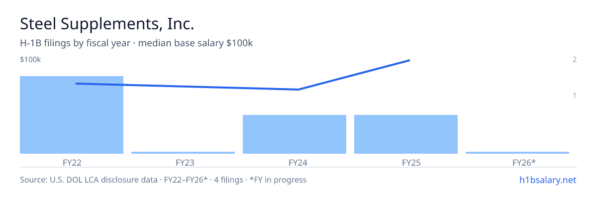 Steel Supplements, Inc. H-1B filings by fiscal year, median base salary $70k β U.S. Department of Labor LCA disclosures