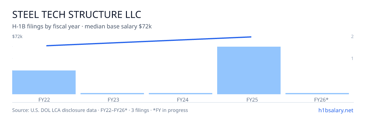 Steel Tech Structure LLC H-1B filings by fiscal year, median base salary $64k β U.S. Department of Labor LCA disclosures