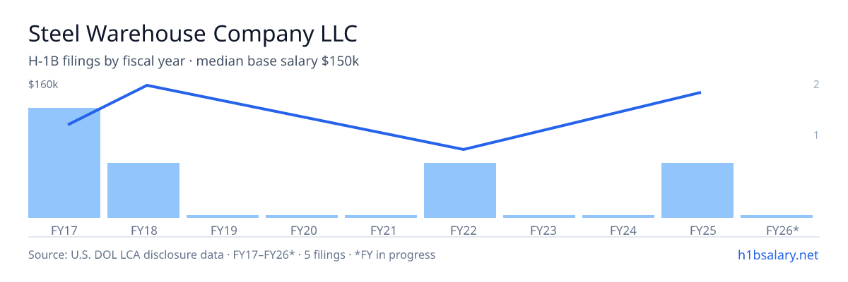 Steel Warehouse Company LLC H-1B filings by fiscal year, median base salary $150k β U.S. Department of Labor LCA disclosures