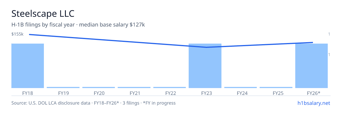 Steelscape LLC H-1B filings by fiscal year, median base salary $127k β U.S. Department of Labor LCA disclosures