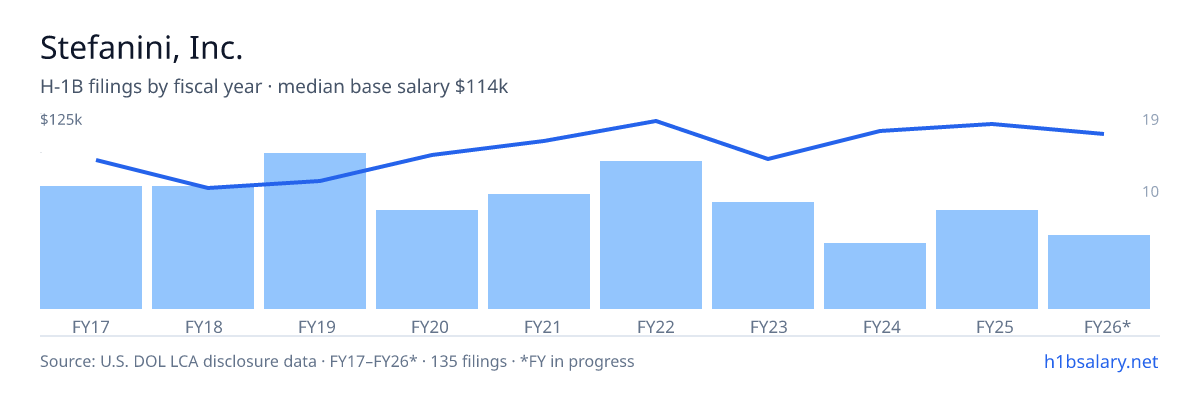 Stefanini, Inc. H-1B filings by fiscal year, median base salary $96k โ U.S. Department of Labor LCA disclosures