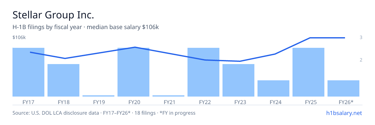 Stellar Group Inc. H-1B filings by fiscal year, median base salary $67k β U.S. Department of Labor LCA disclosures