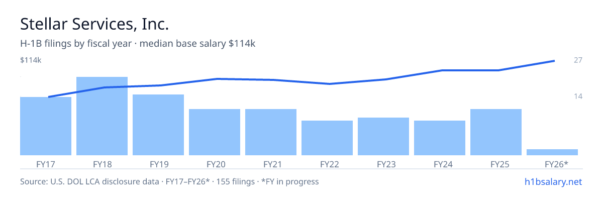 Stellar Services, Inc. H-1B filings by fiscal year, median base salary $85k โ U.S. Department of Labor LCA disclosures