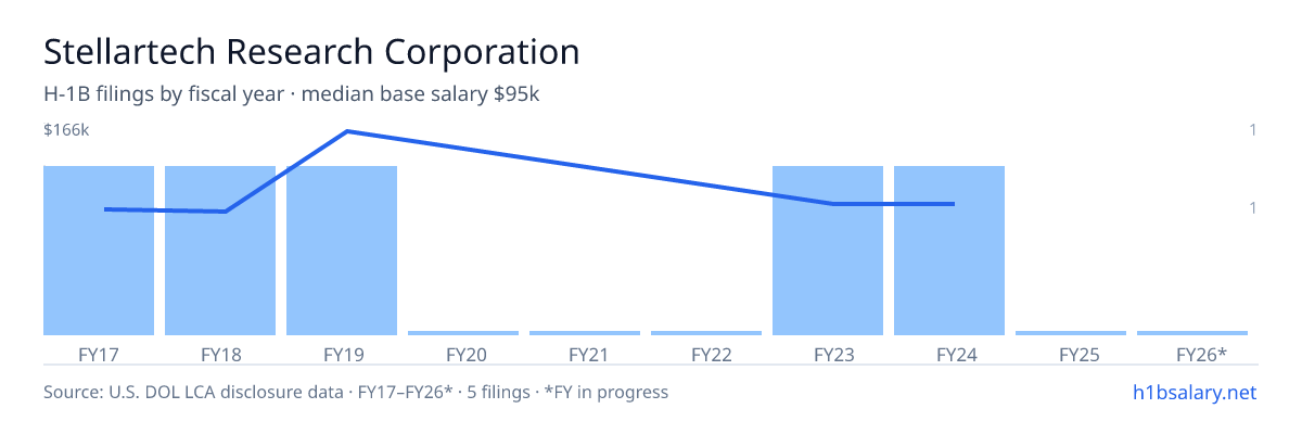 Stellartech Research Corporation H-1B filings by fiscal year, median base salary $95k โ U.S. Department of Labor LCA disclosures