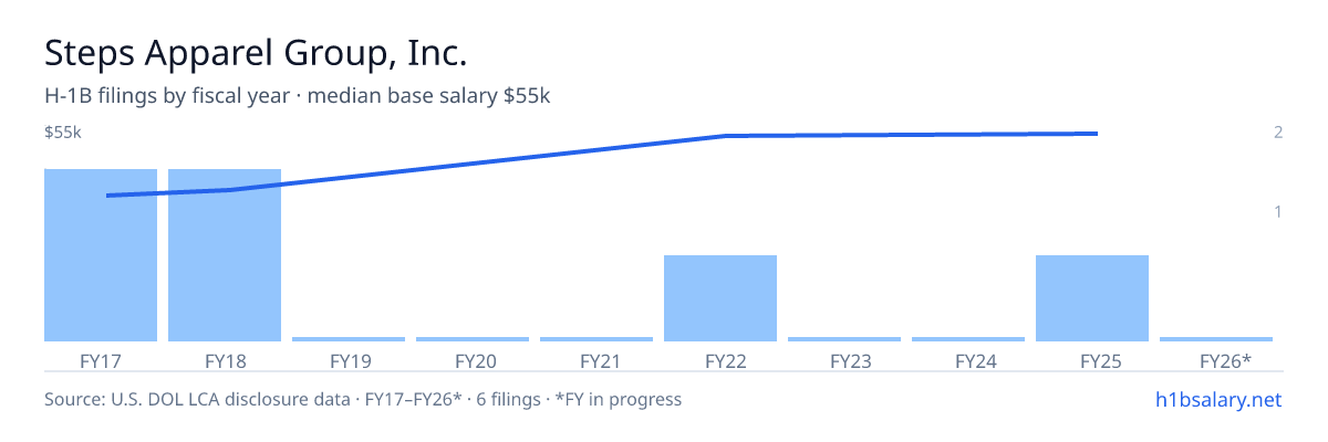 Steps Apparel Group, Inc. H-1B filings by fiscal year, median base salary $37k β U.S. Department of Labor LCA disclosures