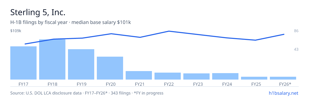 Sterling 5, Inc. H-1B filings by fiscal year, median base salary $90k โ U.S. Department of Labor LCA disclosures