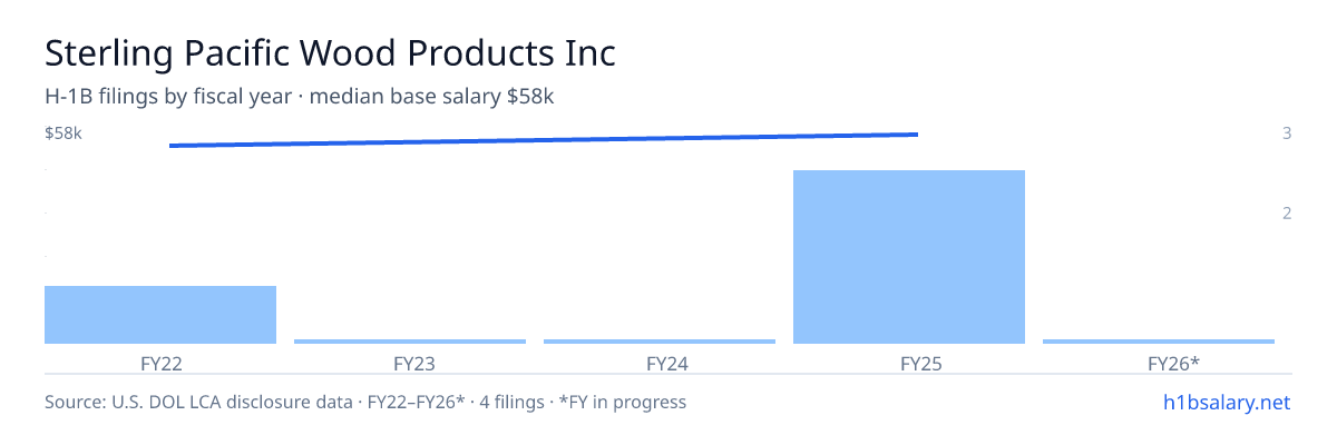 Sterling Pacific Wood Products Inc H-1B filings by fiscal year, median base salary $56k β U.S. Department of Labor LCA disclosures