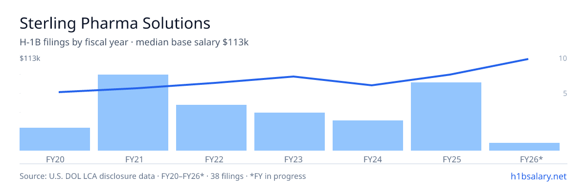 Sterling Pharma Solutions H-1B filings by fiscal year, median base salary $79k โ U.S. Department of Labor LCA disclosures