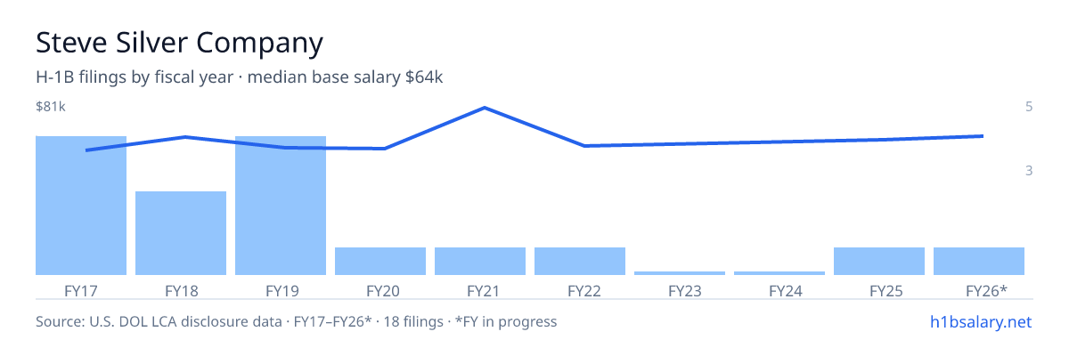 Steve Silver Company H-1B filings by fiscal year, median base salary $58k โ U.S. Department of Labor LCA disclosures