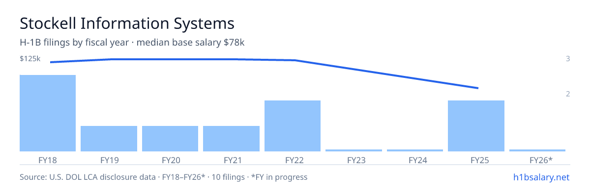 Stockell Information Systems H-1B filings by fiscal year, median base salary $120k โ U.S. Department of Labor LCA disclosures