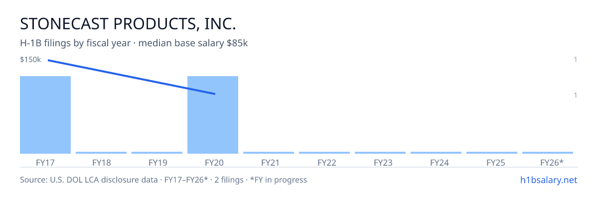 Stonecast Products, Inc. H-1B filings by fiscal year, median base salary $118k β U.S. Department of Labor LCA disclosures