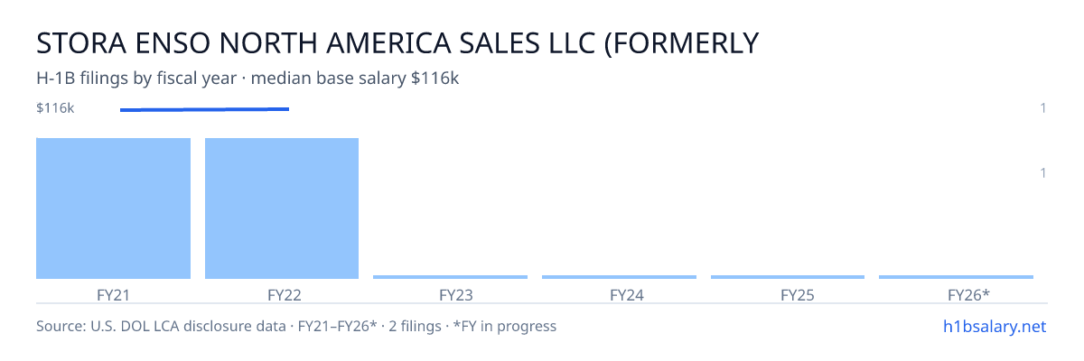 Stora Enso North America Sales LLC (Formerly Stora Enso North America Sales, Inc.) H-1B filings by fiscal year, median base salary $116k β U.S. Department of Labor LCA disclosures