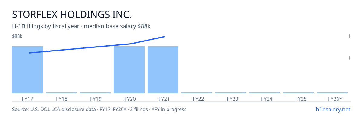 Storflex Holdings Inc. H-1B filings by fiscal year, median base salary $74k โ U.S. Department of Labor LCA disclosures