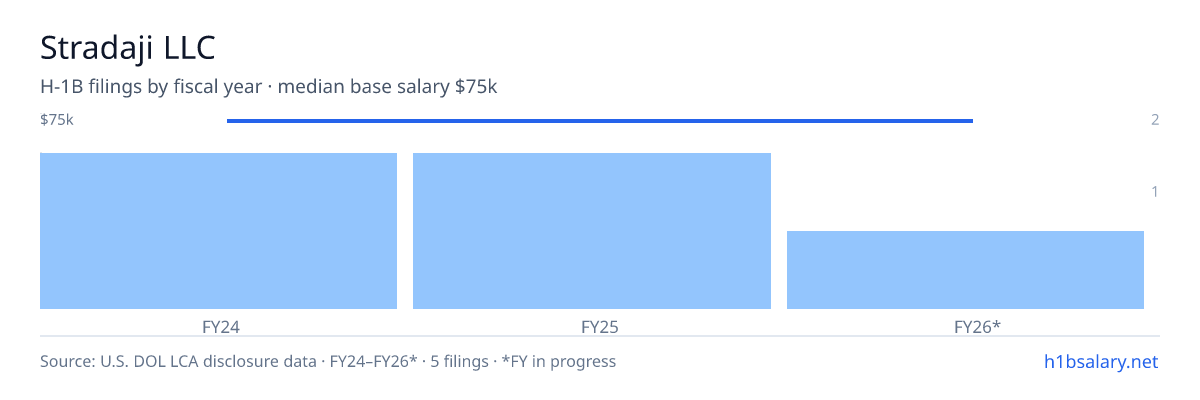 Stradaji LLC H-1B filings by fiscal year, median base salary $75k β U.S. Department of Labor LCA disclosures