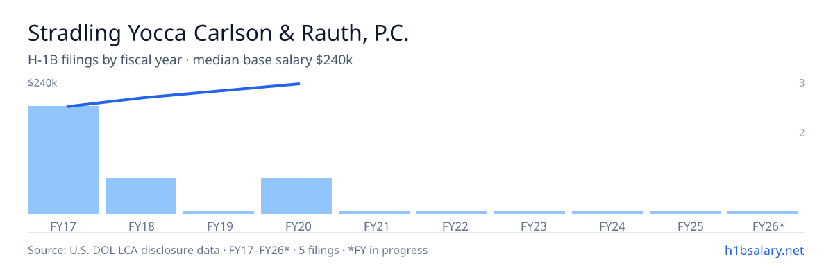 Stradling Yocca Carlson & Rauth, P.C. H-1B filings by fiscal year, median base salary $210k β U.S. Department of Labor LCA disclosures