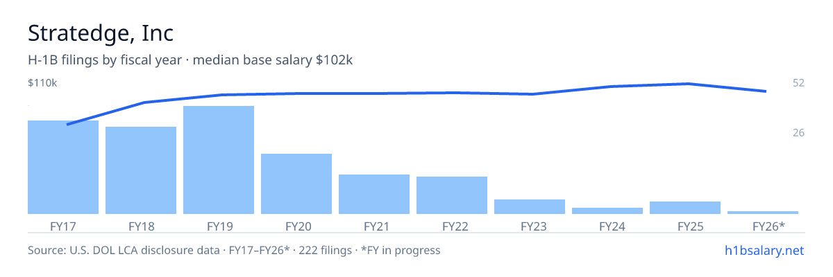 Stratedge, Inc H-1B filings by fiscal year, median base salary $95k โ U.S. Department of Labor LCA disclosures