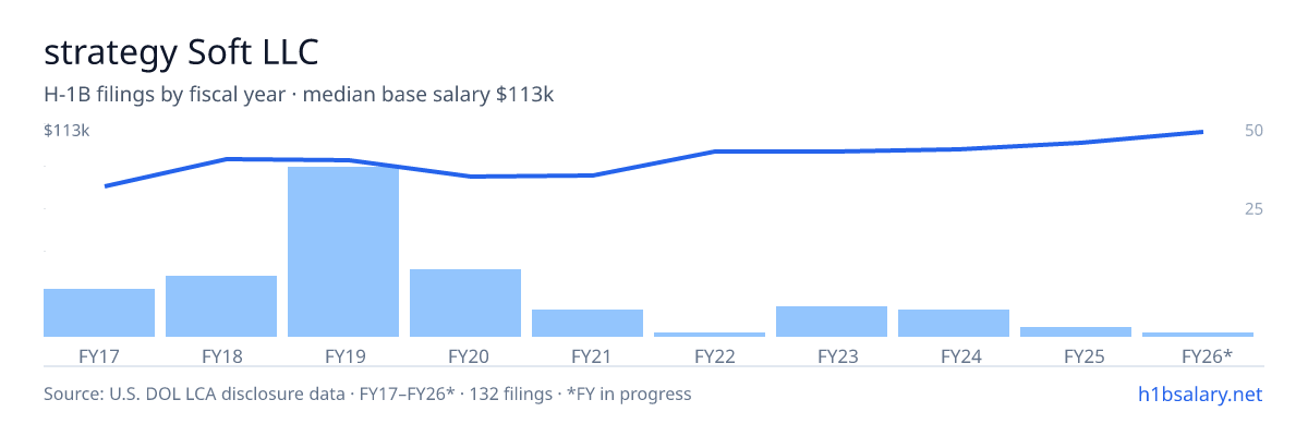strategy Soft LLC H-1B filings by fiscal year, median base salary $94k β U.S. Department of Labor LCA disclosures