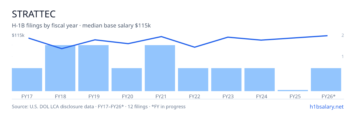 STRATTEC H-1B filings by fiscal year, median base salary $106k โ U.S. Department of Labor LCA disclosures