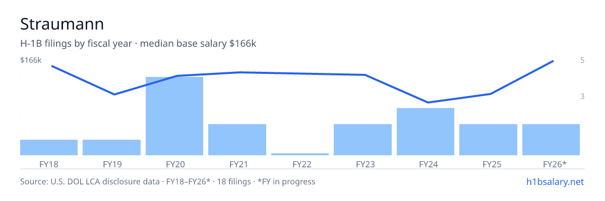 Straumann H-1B filings by fiscal year, median base salary $134k โ U.S. Department of Labor LCA disclosures