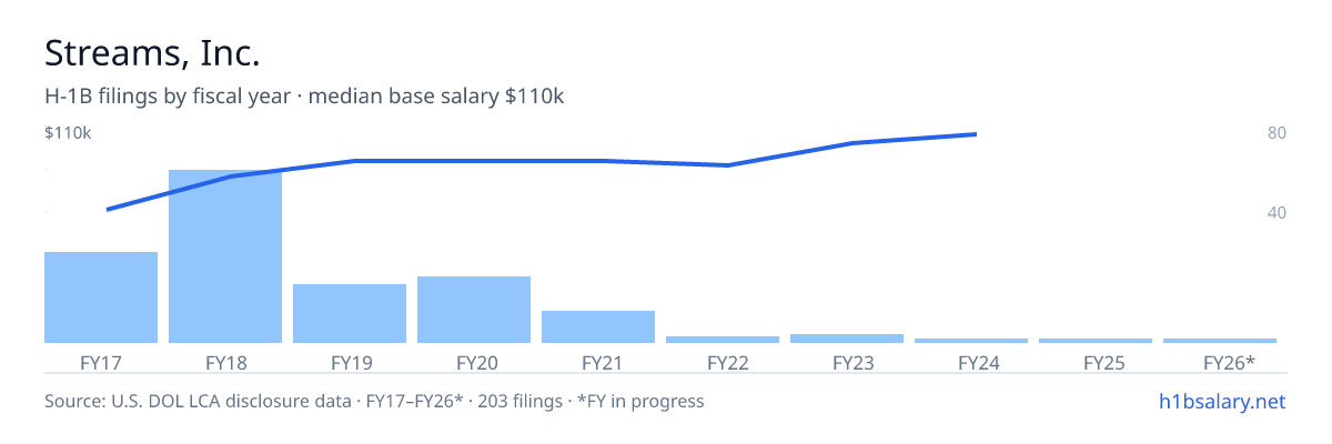 Streams, Inc. H-1B filings by fiscal year, median base salary $85k โ U.S. Department of Labor LCA disclosures